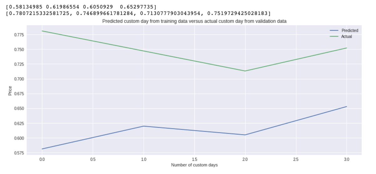 iamvob's tweet photo. It’s 2am. I had been debugging code all day. I seemed to be sure of what was going on underneath my code. Every time I ran my model it produced different results despite no random variables. More debugging to find the answer. Then the thought occurred: https://t.co/orVGug2uqn