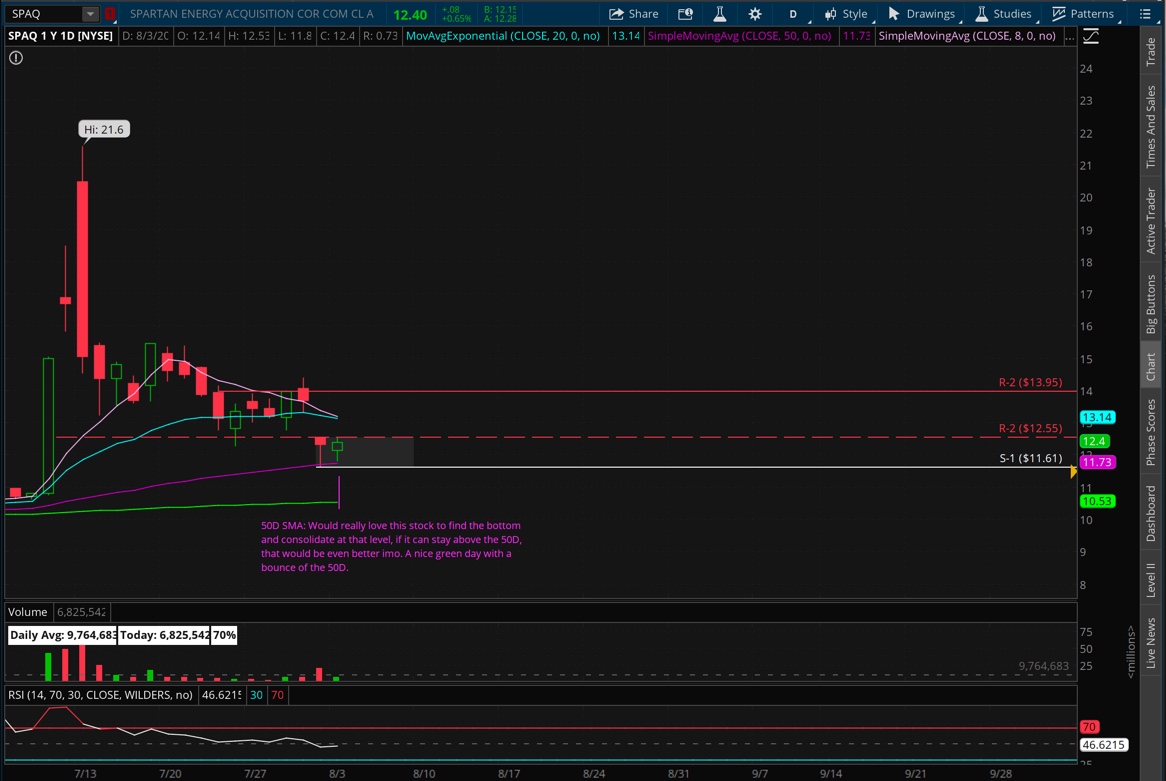 Van Spaq Chart 8 3 A Green Day And Bounce Off The 50d Sma I Am Really Wanting This Stock To Find A Level To Consolidate At Since It S Van Spaq Chart 8 3 A Green Day And Bounce Off The 50d Sma I Am Really Wanting This Stock To Find A Level To Consolidate At Since It S