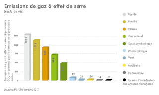 En tenant compte de l'ensemble du cycle de vie, le nucléaire est le champion de la décarbonation. En g. CO2 par kW.h :6g nucléaire, 10g éolien, 32 g solaire, 443g gaz, 778g fuel, 1050g charbon.Eh oui, le nucléaire plus fort que l'éolien ou le solaire. Pas si étonnant !