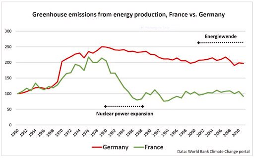 et là c‘est encore beacoup, beaucoup moins favorable : 6g/kW.h contre 330g/kw.h. éolien, pareil à peu près pour le solaire !!Et le fait que le nucléaire est fortement décarboné, eh ben ça se voit.De 1977 à aujourd’hui, les centrales nucléaires françaises ont économisé...