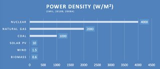 de Vaclav SmilPour les méthodes de génération d’électricité on trouve de l’ordre de 200-2000W/m² pour les centrales à gaz ou nucléaires ; de 1 à 10 W/m² pour le PV et autour de 1W/m² pour l’éolien !Le nucléaire est champion de la lutte contre l'artificialisation des sols !!