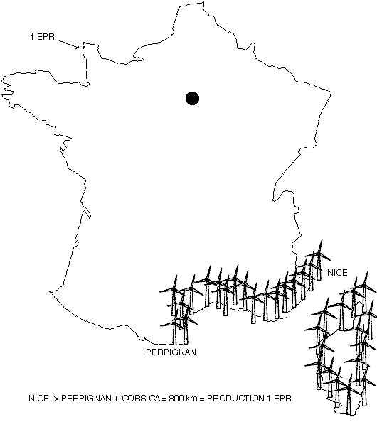 Pour remplacer une centrale telle celle de Fessenheim ( deux réacteurs, puissance nominale 1800 MW et coefficient de production de 90%), il faut 4000 éoliennes. Si on les espace au minimum requis, ce qui n'est pas réaliste, ça donne ça !Kif kif pour un EPREt pas mieux pour le