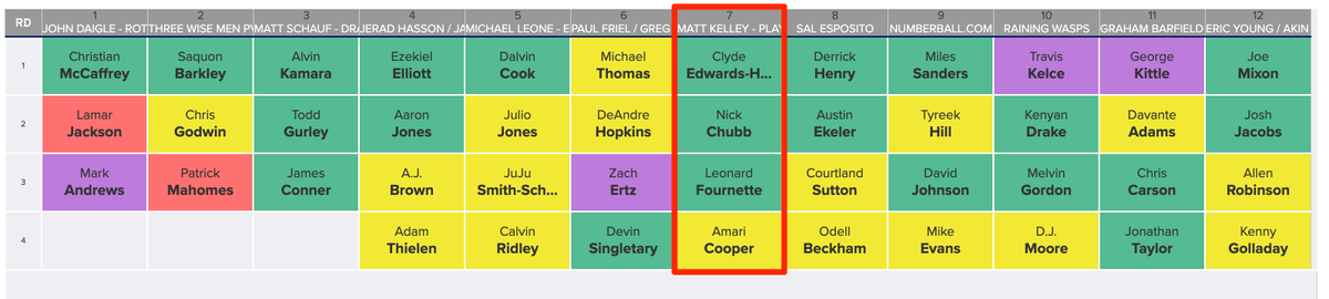 Fantasy_Mansion's tweet photo. robust rb per norm in #ProVsJoes over at the @FFPC. https://t.co/zm1Q8Fhe8x
