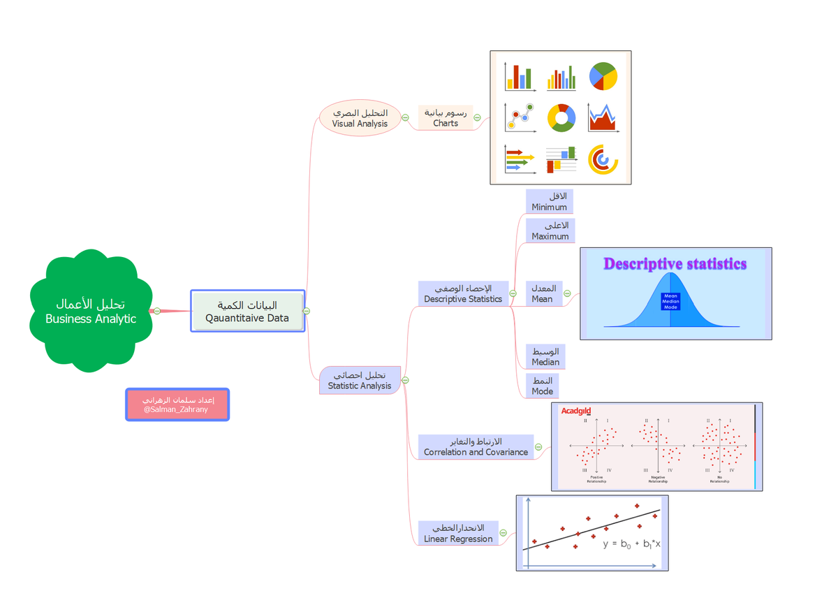 في الشركات و المنظمات يحتاج الكثير منا لقراءة بيانات الاعمال و تحليلها