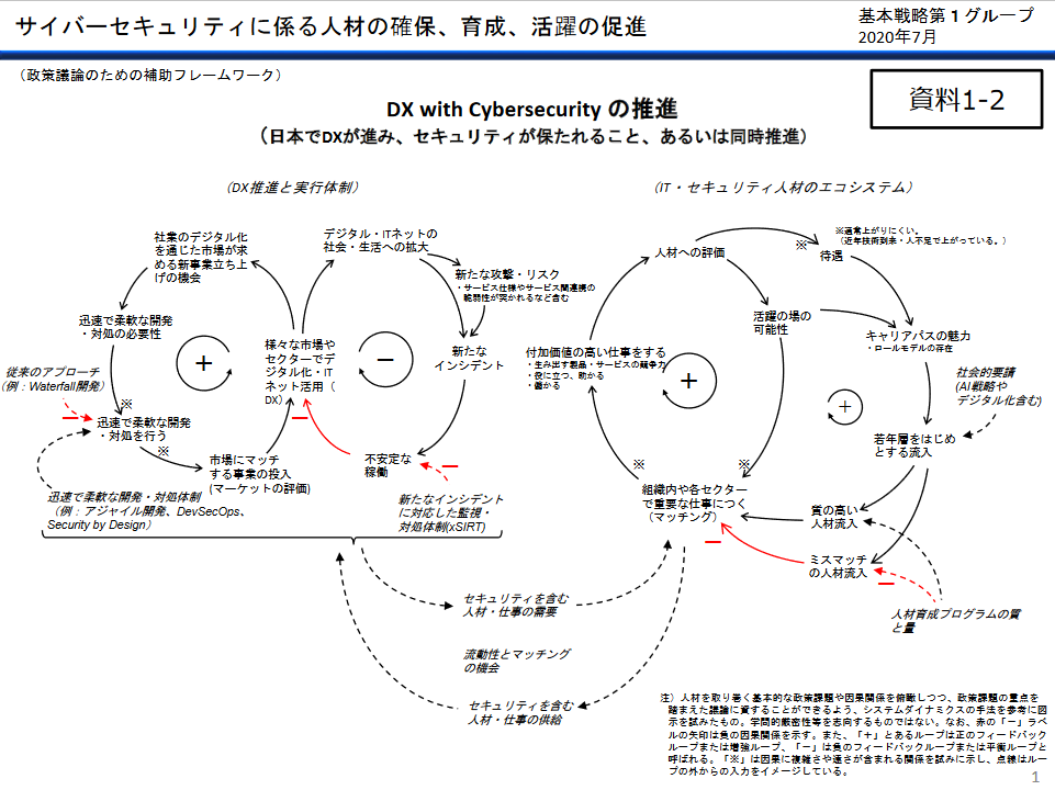 Nisc内閣サイバーセキュリティセンター 7月 31日に普及啓発 人材育成専門調査会が開催され 資料がホームページに掲載されました 添付のフレームワークを参考に Xsirt プラスセキュリティ 流動性とマッチング の3つの政策課題が抽出され 議論が