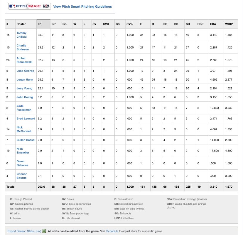Rawlings Tigers 2022 great season 30-8. Team Leaders in WHIP <a href="/A_stankowski26/">Archer Stankowski</a> 1.378
<a href="/luka_george05/">Luka George</a> 1.405
@CharlieBurleso2 1.426
<a href="/UncommittedBsb/">Baseball Uncommitted</a> @PBR_Uncommitted <a href="/RecruitTigers/">Rawlings Tigers National Recruiting</a> <a href="/Rawlings_Tigers/">Rawlings Tigers</a>