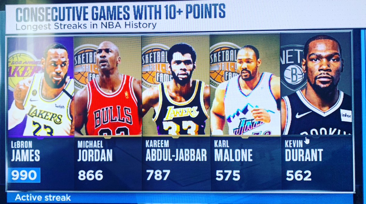 EddieScore's tweet image. Хамгийн олон тоглолт дараалж 10+ оноо авсан тоглогчдын жагсаалт нэг иймэрхүү #ScoringMachines #Top5 #HailTheKing