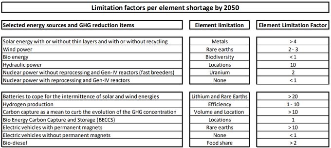 Et c'est sans parler du stockage !L’Académie des Sciences a publié en 2017 une étude rappelant que pour stocker 2 jours de besoins électriques d’hiver pour la France, il faut 15 millions de tonnes de batteries contenant 7 fois la production mondiale actuelle de lithium!!!