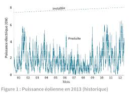 Le nucléaire, champion d’une production électrique pilotable et économique40% d’éolien même brièvement, c'est la certitude d’effondrements massifs du réseau (Australie du Sud, Angleterre)On fait quoi avec ça ?Au contraire des ENR, fatales et intermittentes, le nucléaire vous