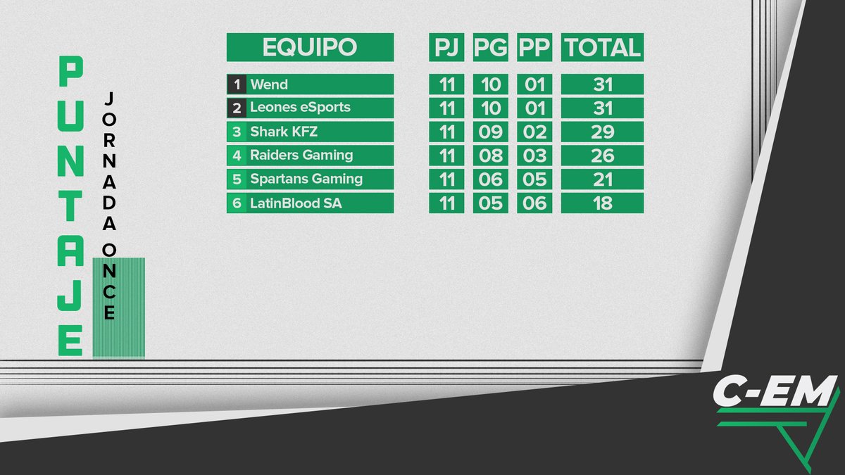 #CEM ⌠ Tabla de posiciones

Los primeros lugares fueron muy peleados, todo se decidió por la diferencia de sets.

¿Cuáles son sus candidatos para ser finalistas? 🤩
