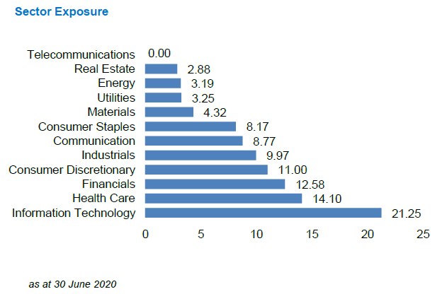 In terms of sector exposure, there is a good mix and balance between sectors.