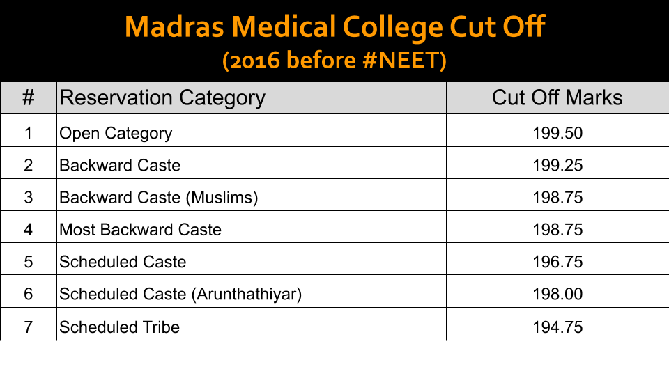 sureshsambandam's tweet photo. Merit "argument" = #SCAM in college admissions. I prepared this slide and it was shocking. OC vs BC the difference is 0.25. The students from the bottom of the pyramid with less than 1/10th of comparable facilities are scoring equal to top of the pyramid. #NEET is bad. https://t.co/MupqVRHXJP