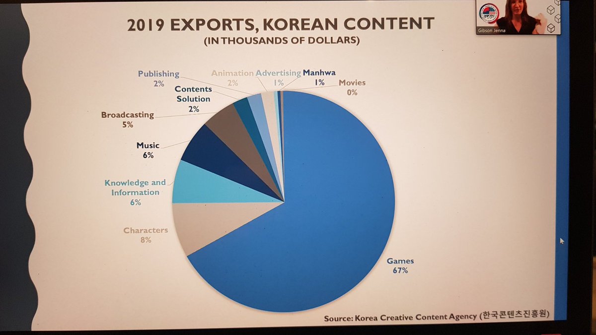 According to Korea Creative Content Agency, the Korean gaming industry accounted for 67% of Korea's export in content. Making it one one of the largest. #BTSResearch  @BTS_twt:  @jennargibson