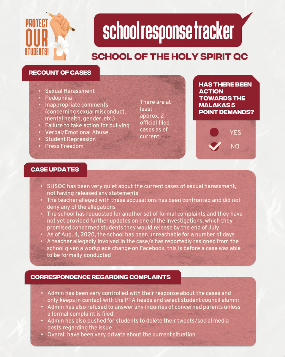 POS_PH's tweet photo. Schools Response Tracker (Part 6 of 7: SHSQC)
One of the nation's largest issues has been the cases of sexual abuse in schools around the country. SHSQC seems to have little to no progress in seeking justice for its students.
#SHSQCDOBETTER #POSPHTracker https://t.co/9cCWA6hRvl