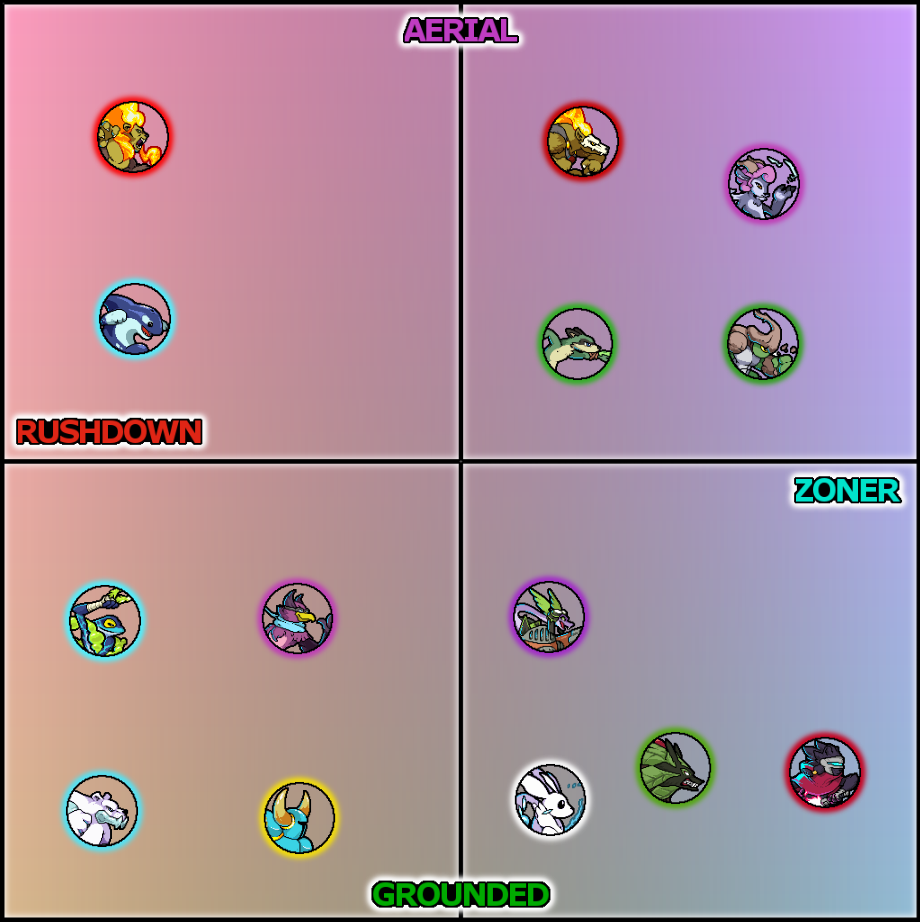 Bumblebomber's tweet photo. Thought I'd make my own "Playstyle Chart" based on where I think each character would be. Don't be too harsh on me; just my opinion. 🤷‍♂️ https://t.co/vrut5aAJbE