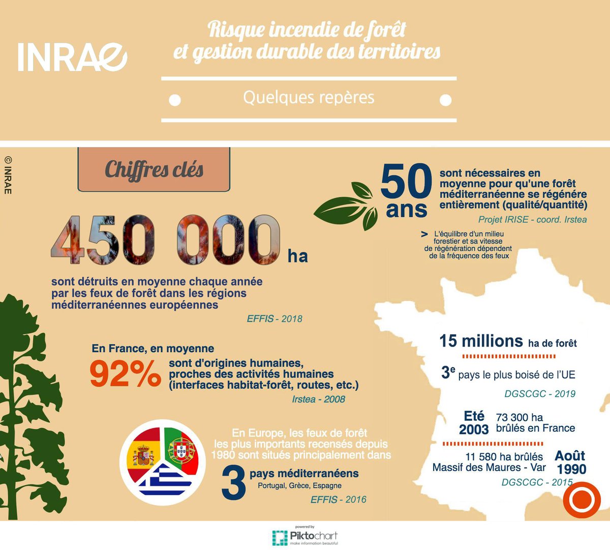Le #changementclimatique, l’intensification et l’étalement des implantations humaines ont multiplié les risques d’#incendies
Découvrez les travaux d'#INRAE pour anticiper et préparer les #forêts du futur➡️url.inrae.fr/3fqz0EF