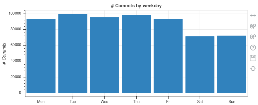 Hourly and weekly patterns for  @rustlang developers are interesting. For example, for commits, people are creating them all over the week, with only a slight decline during weekends. And all day and night, with a sizeable fraction 1am-6am. Obviously, this is not office hours.