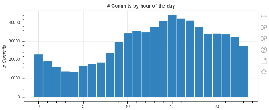 Hourly and weekly patterns for  @rustlang developers are interesting. For example, for commits, people are creating them all over the week, with only a slight decline during weekends. And all day and night, with a sizeable fraction 1am-6am. Obviously, this is not office hours.