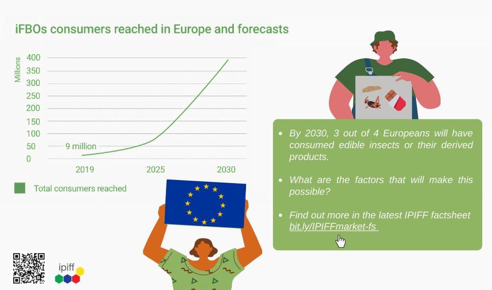 protanica's tweet photo. Since the establishment of the European insect sector in Europe, a total of 9 million people consumed insects🦗 and their derived products.

Find out more in our factsheet 👉 https://t.co/WEmAjy8obA 

#edibleinsects
#insectmarket https://t.co/BbMtRMT3wM