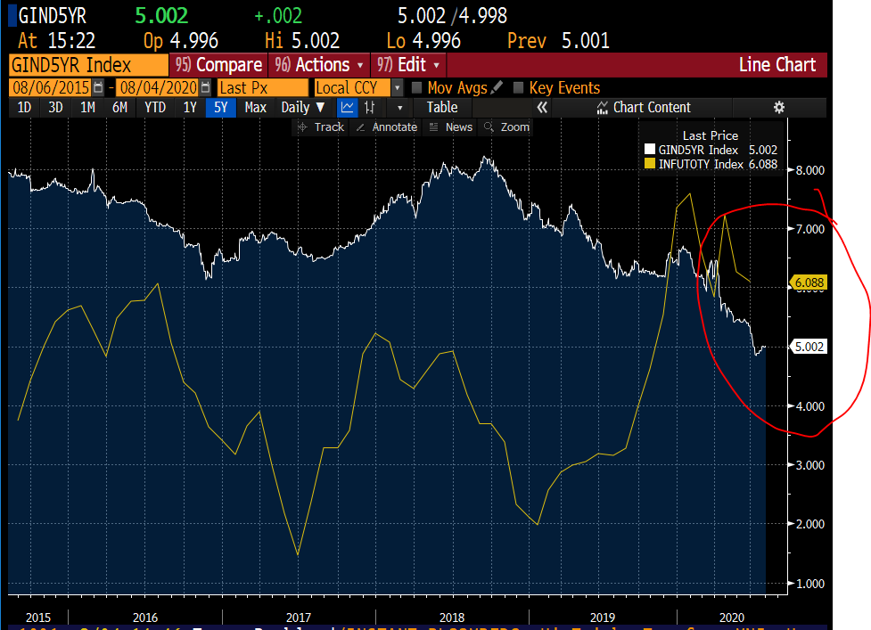 India headline CPI of 6.1% & 5-yr yield of 5%. So if you compare India & Indonesia, the real yield for Indonesia is much better.