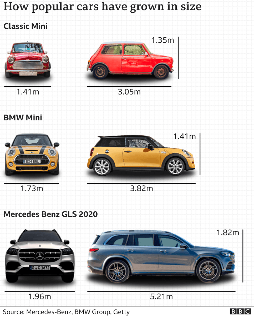 M_Chassignet's tweet photo. Au Royaume-Uni, 150 000 nouvelles voitures sont trop larges pour une place de parking standard

➡️Oui, il est temps d'interdire les publicités pour les gros SUV. Et même d'interdire la vente de ceux qui sont trop larges pour les places de parking...
https://t.co/TtkEXtTbu2 https://t.co/pnu4eNRW9R