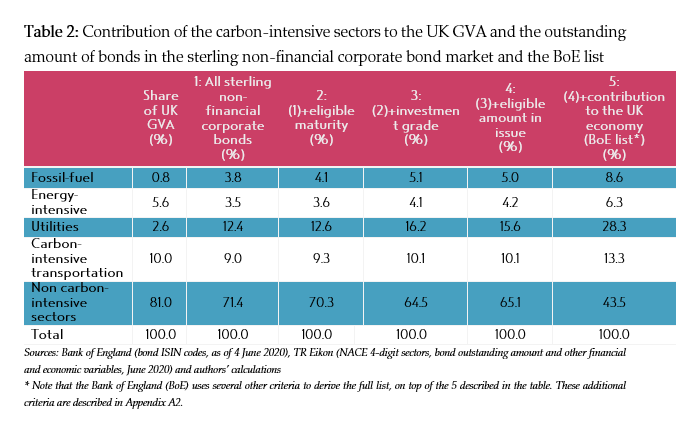 While the carbon bias already exists in the universe of bonds, it becomes worse as the eligibility criteria are applied. In particular, the criterion on the contribution to the UK economy (see last column) sharpens the carbon bias significantly.6/16