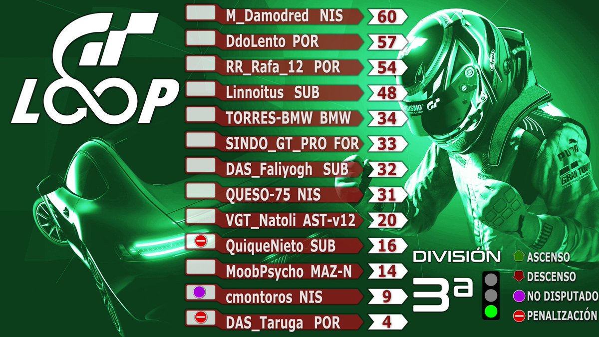 gt_loopmotor's tweet photo. Buenos días #looperos aquí tenéis las clasificaciones después de la segunda carrera por puntos‼️
Nos vemos esta noche pilotazos. https://t.co/Mkdd8RIuQB