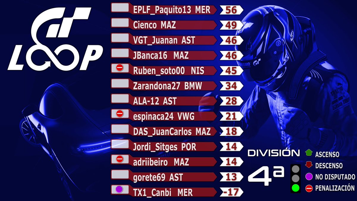 gt_loopmotor's tweet photo. Buenos días #looperos aquí tenéis las clasificaciones después de la segunda carrera por puntos‼️
Nos vemos esta noche pilotazos. https://t.co/Mkdd8RIuQB