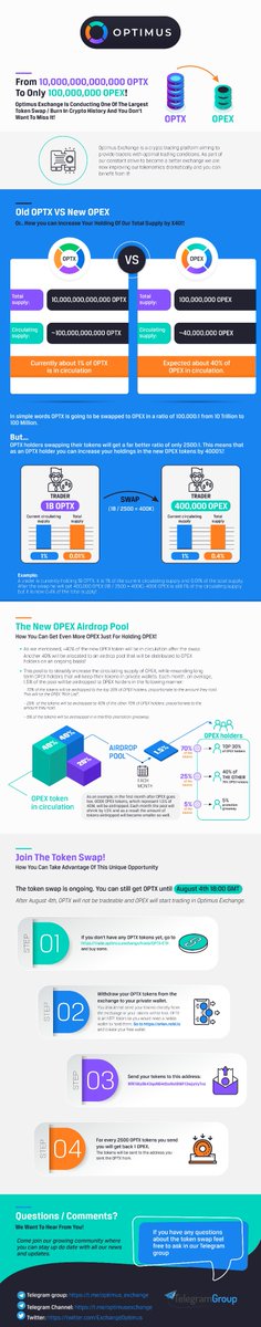 Less than 12 hours left to the official swap of $OPTX to $OPEX!

Going from 10,000,000,000,000 OPTX to ONLY 100,000,000 OPEX 

Don't miss out!

Buy OPTX: trade.optimus.exchange/trade/OPTX-ETH
How to swap OPTX to OPEX: optimus.exchange/optx-token-swa…