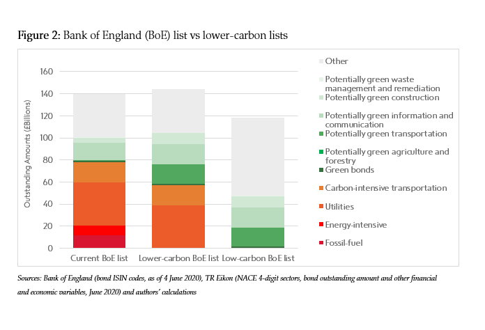 We recognise that the Bank is serious about cleaning up its balance sheet – so we come up with two alternative purchase strategies: 1) Excludes dirtiest - fossil fuel and energy intensive bonds. 2) Excludes the vast majority of bonds issued by all carbon-intensive sectors.9/16