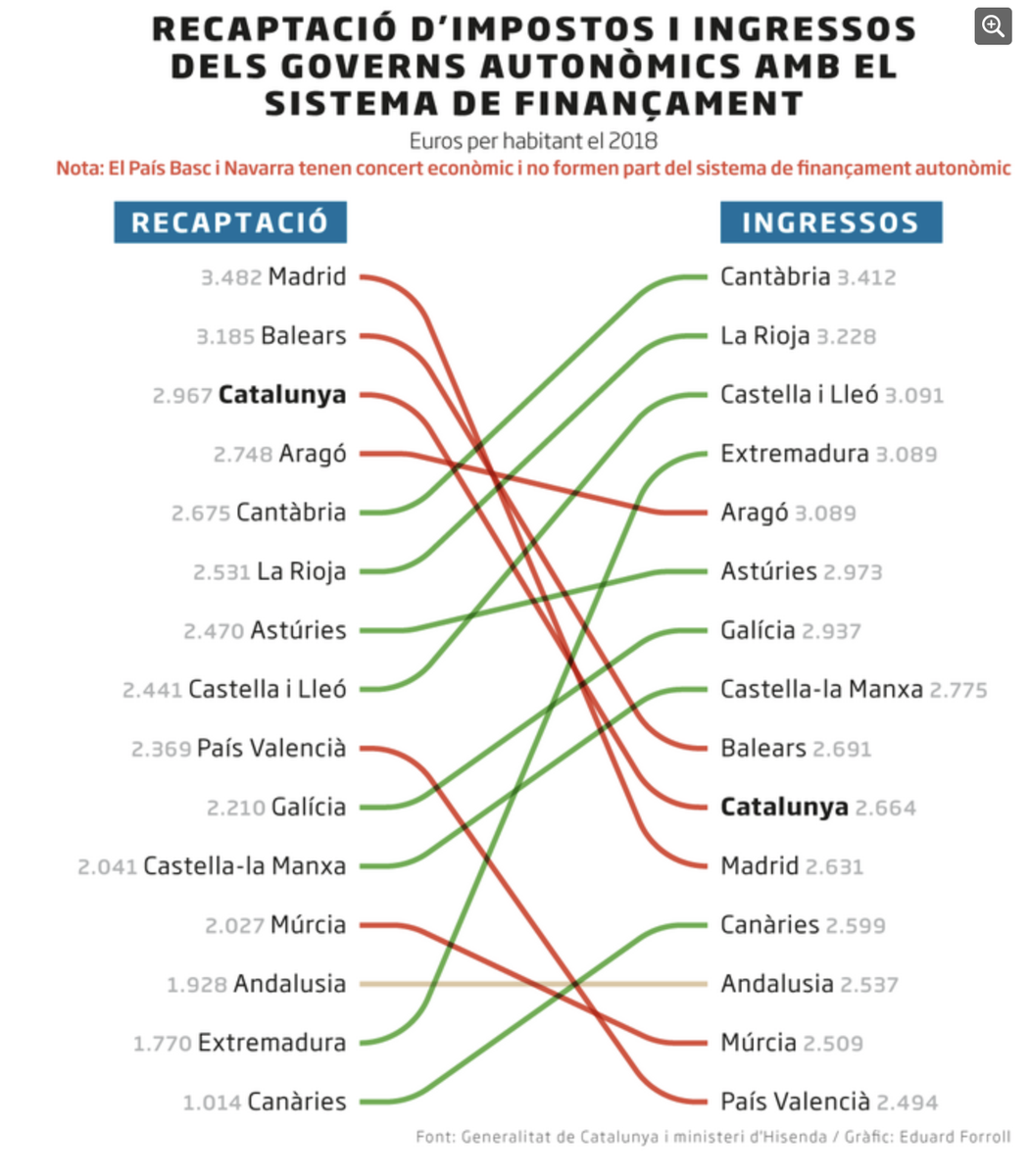 sninobecerra's tweet photo. Este gráfico corresponde al cuadro que comentamos ayer. (Diari Ara 03.08.2020) https://t.co/qSUrgcMu0i