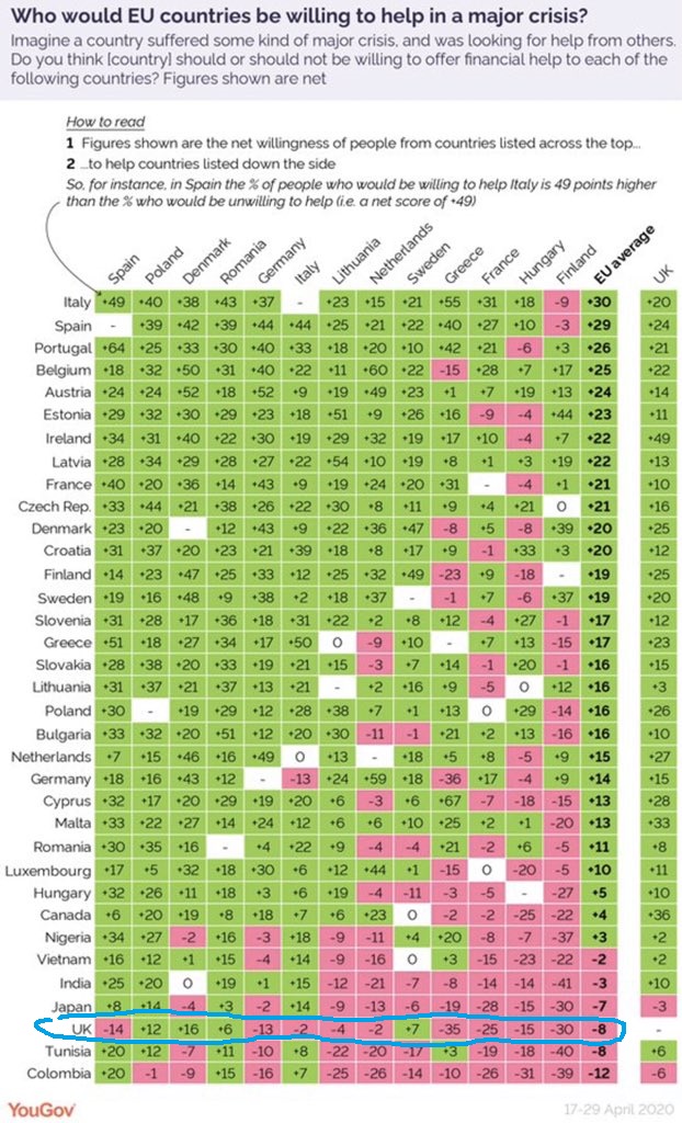 JohnRentoul's tweet photo. The UK is the Millwall of the world – see our row at the bottom: remarkable @YouGov chart via @b_judah (don't know when survey was done) https://t.co/zkxIdQXQMa