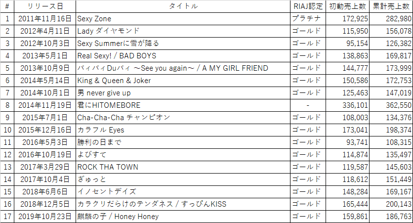 Sexy Zoneシングル 累計売上 プラチナ認定(25万枚以上出荷) 1stのみ