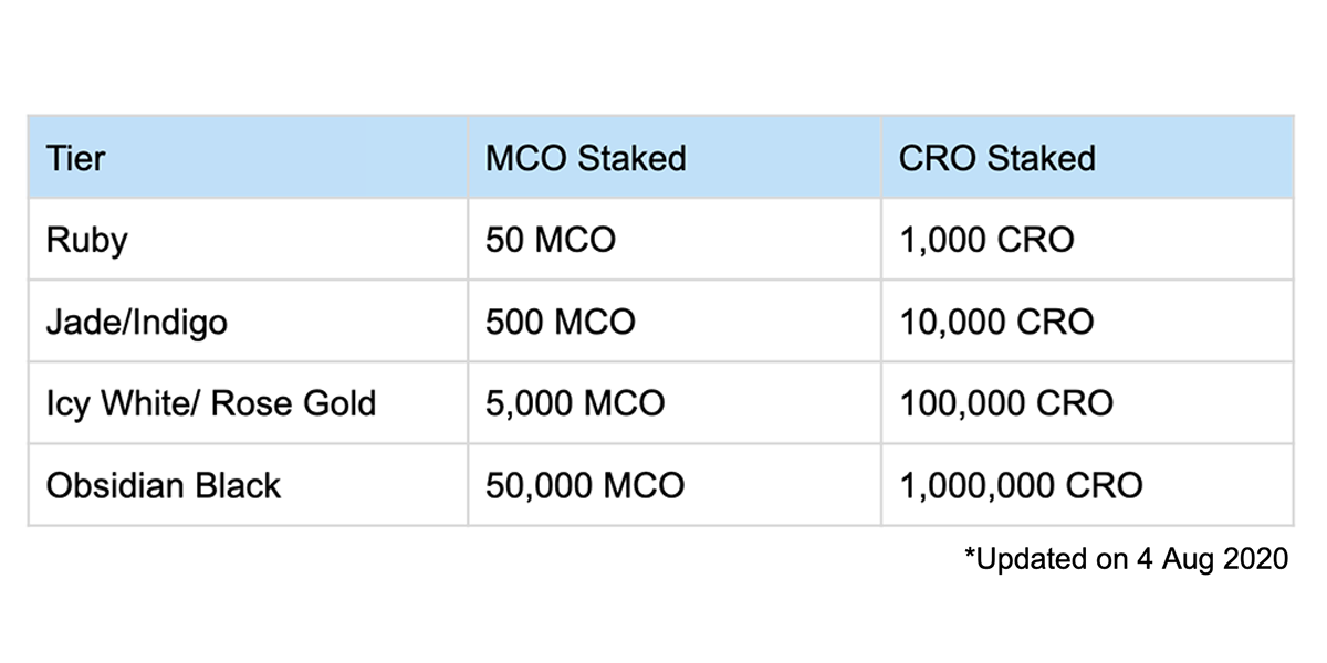 on Twitter "New CRO staking tiers for Visa cards https//t