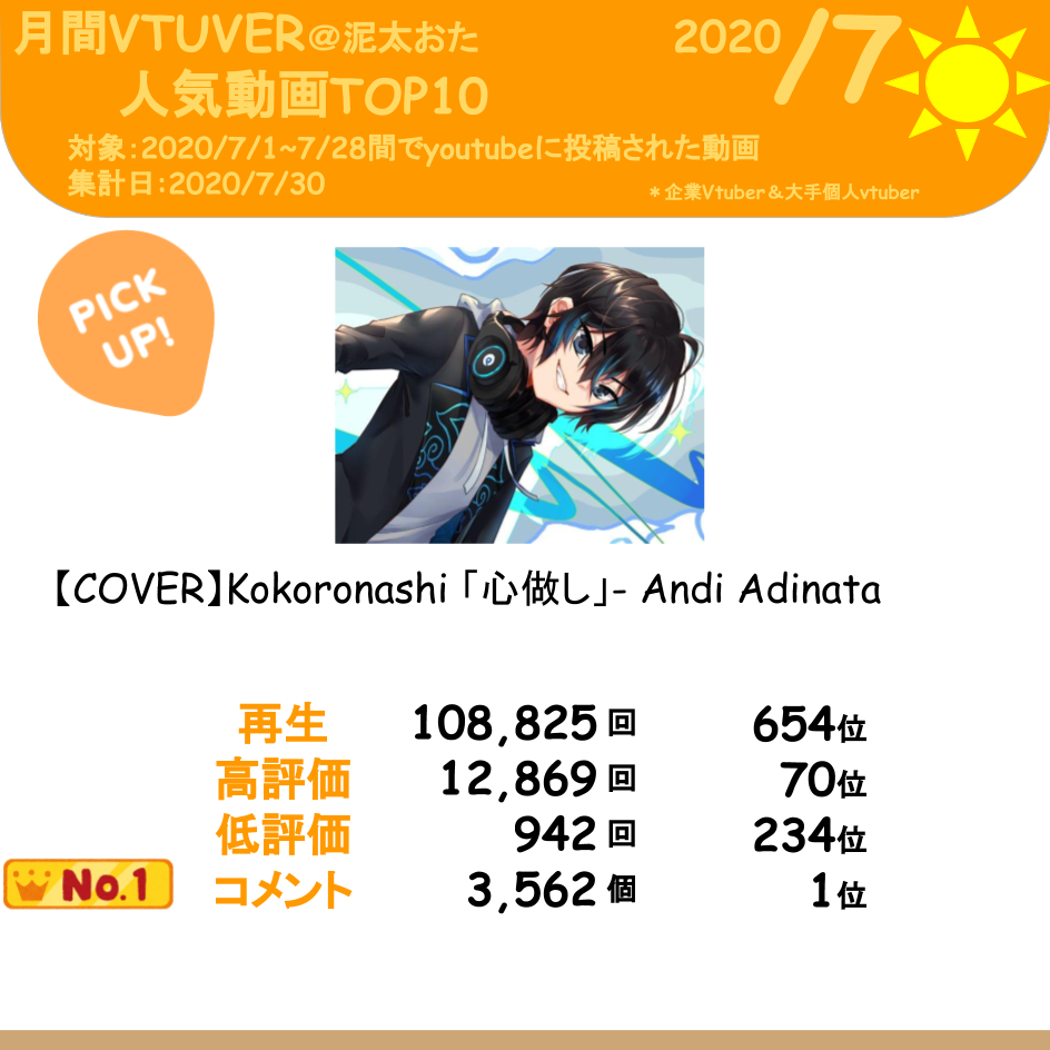 月刊vtuberランキング 泥田おた Dataota Vtuber Twitter