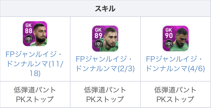 Efootball22攻略 Game8 Fpドンナルンマ 8 3 について 過去fpと比較してみました 過去fpの中でも優秀な 7 13 と比較して ジャンプ 2以外は全体的に 1上昇 ただ Gkステータスに関しては元からカンストしているので 乗り換えの必要は無さそうですね