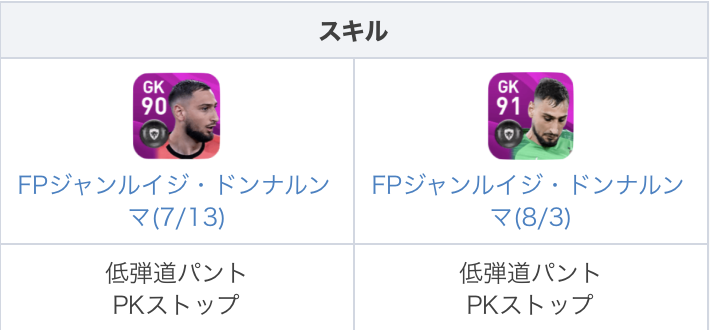 Efootball22攻略 Game8 Fpドンナルンマ 8 3 について 過去fpと比較してみました 過去fpの中でも優秀な 7 13 と比較して ジャンプ 2以外は全体的に 1上昇 ただ Gkステータスに関しては元からカンストしているので 乗り換えの必要は無さそうですね