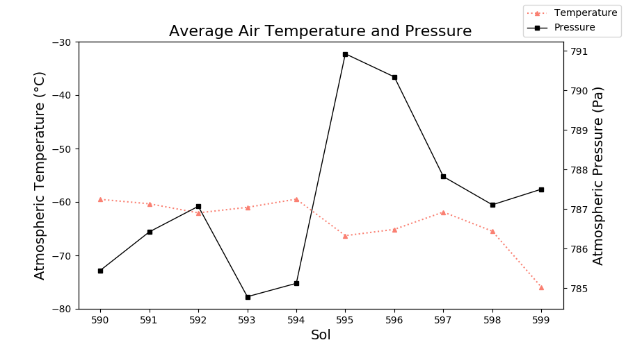 ElysiumWeather's tweet photo. InSight: Sol 599 (Aug 02, 2020), season: summer. Temperature avg. -75.9 °C (min. -91.8 °C, max. -42.6 °C). Wind 5.1 m/s (max. 15.6 m/s), most common: WNW. Pressure 787.5 Pa #Mars #MarsWeather #InSightMission #NASAInSight #InSightLander https://t.co/YwaZ32MNYp