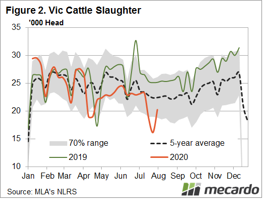 aigbrown's tweet photo. Vic Weekly Ovine and Cattle slaughter numbers from @meatlivestock updated to last Friday.  With the cuts to capacity at processors looks like they are headed back to the levels of a fortnight ago or less. More on @MecardoAnalysis this later afternoon. https://t.co/JF9tcX99Lf