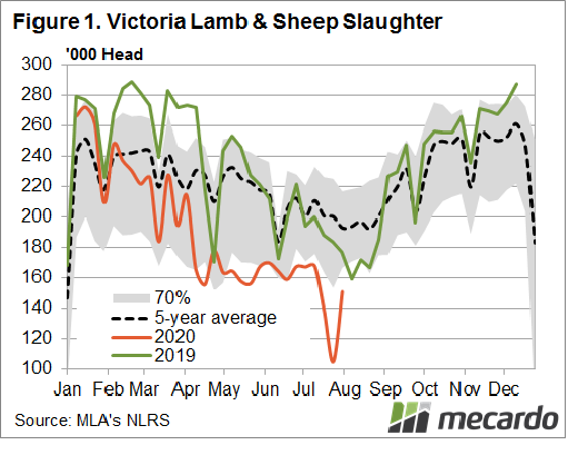 aigbrown's tweet photo. Vic Weekly Ovine and Cattle slaughter numbers from @meatlivestock updated to last Friday.  With the cuts to capacity at processors looks like they are headed back to the levels of a fortnight ago or less. More on @MecardoAnalysis this later afternoon. https://t.co/JF9tcX99Lf