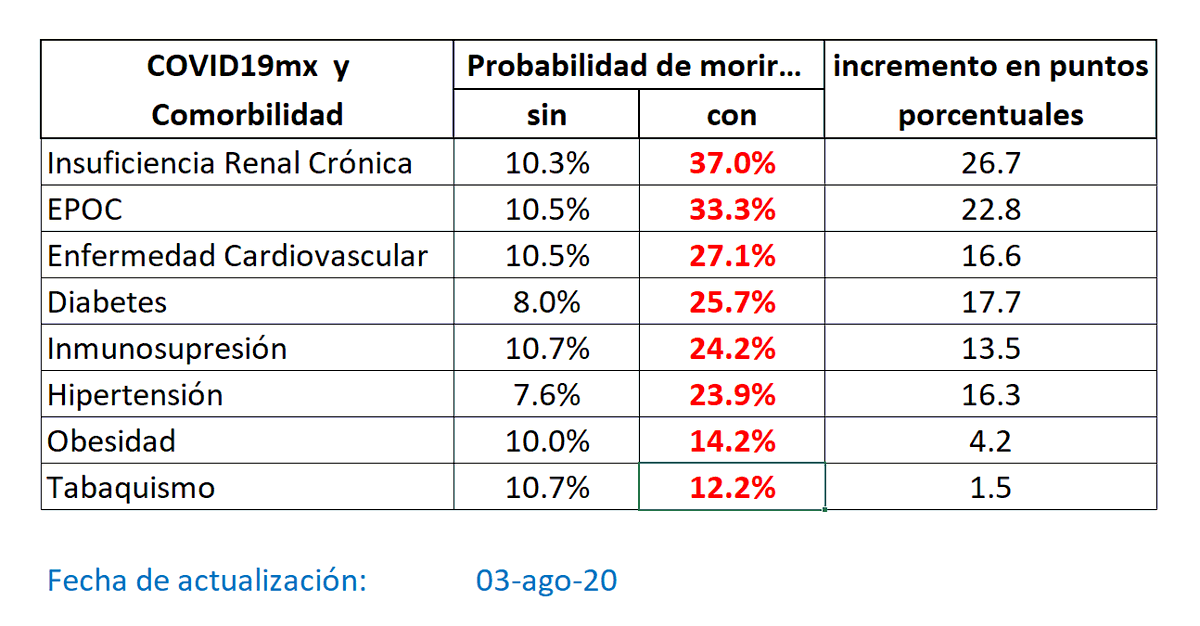 ArturoErdely's tweet photo. Actualizo la comparación de probabilidades estimadas de morir de #COVID19mx sin y con determinadas #comorbilidades, con base en los datos abiertos de la @SSalud_mx https://t.co/T6J1EOKKCK