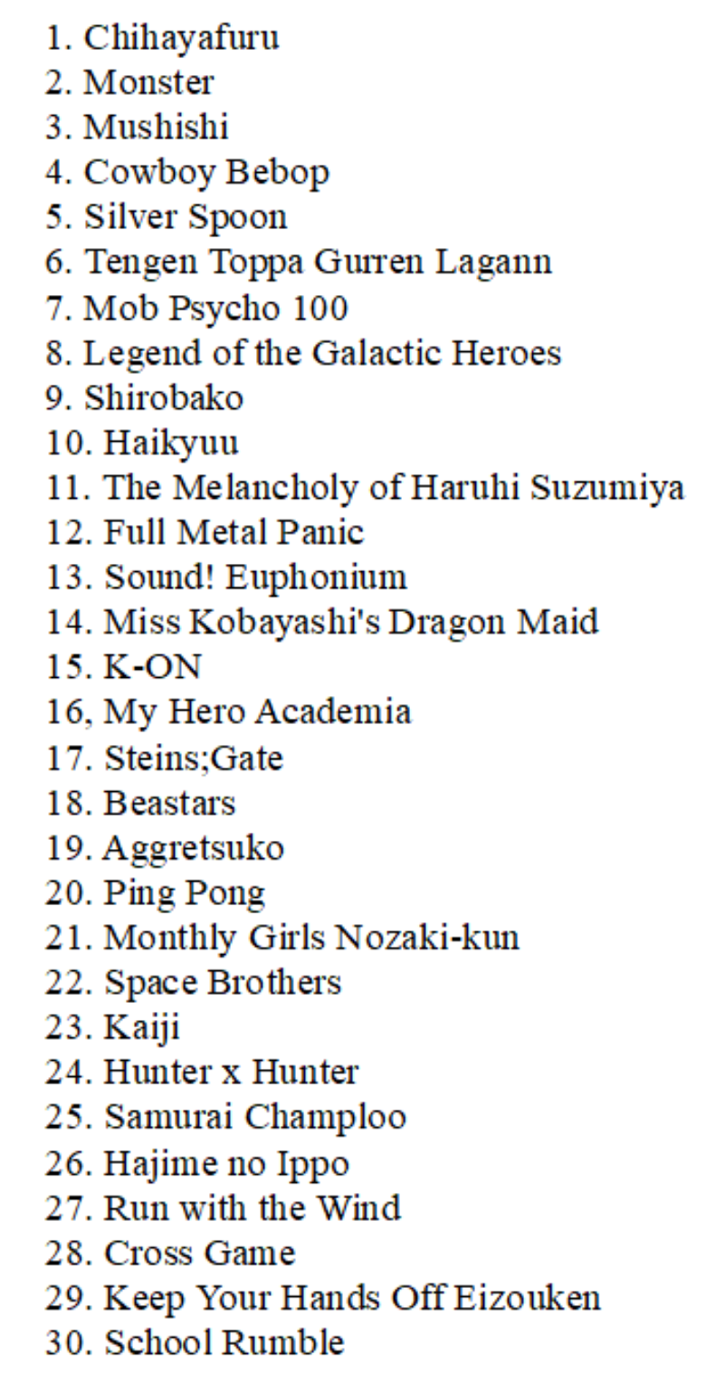 this was a tier list for top 100 anime of all time, and i feel terrible for  putting my hero below everything else, but its just not as good as them. :