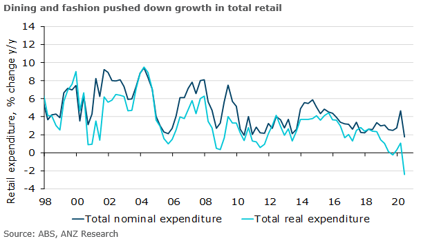 ANZ_Research's tweet photo. Stockpiling in March &amp; the lockdown-stimulus gap in April were behind Australia's retail decline in Q2 (3.4% q/q). This was the biggest fall since GST began. The #stateofdisaster weakens the chance of a substantial rebound in Q3. @DavidPlank12 @Adelaide__T #ausbiz #ausretail https://t.co/6EHrJafJak