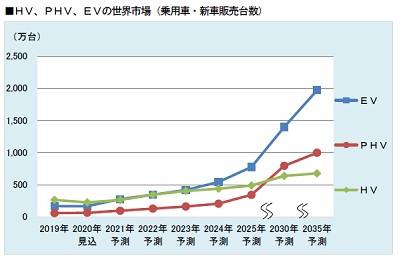 富士経済グループ広報 On Twitter 富士経済 Hv Phv Evの世界市場を調査 2035年世界市場 乗用車 新車販売台数 予測 2019年比 超小型モビリティを除く また Hvにはマイルドhvを含まない Hv 675万台 2 6倍 Phv 996万台 17 2倍 Ev 1 969万台 11 8倍
