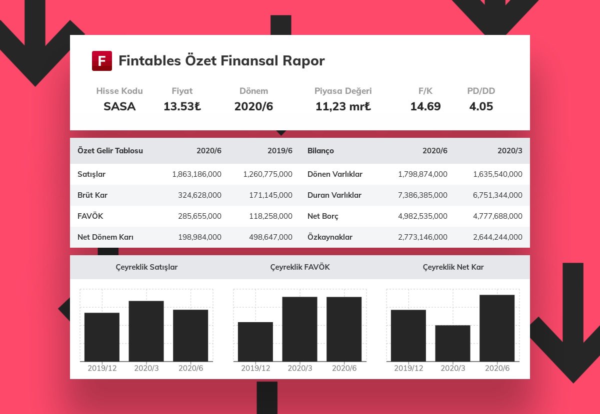 $SASA 2020/6 finansal tabloları açıklandı. 

 Detaylı analiz için: buff.ly/2H3QDMu #SASA