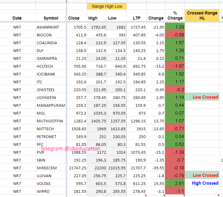 EducationSb's tweet photo. NR7 Stocks for 4th August 2020
#NR7 #nifty #banknifty #trading #stockmarket #sharemarket #sbeducation #Priceaction #dataanalysis #chart #technicalanalysis #narrowrange #breakout #stocks #tradingstocks #intraday #intradaytrading https://t.co/DPluZbaYxU