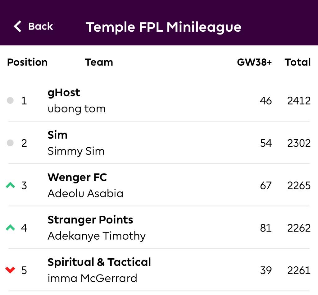 TmplSports's tweet photo. Congratulations to Mr Ubong Tom aka Ghost who has emerged as the winner of our maiden Fantasy Premier League - Mini League. So we are asking Mr. Ubong Tom to contact us at TMPL Sports with some proof of Identity.

Thanks to everyone for participating.

#fantasypremierleague #FPL https://t.co/4YprMFX6HY