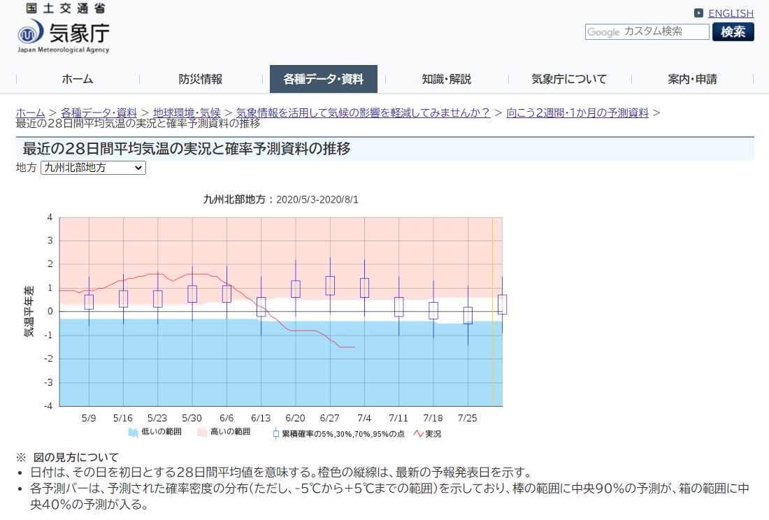 ট ইট র たにけん Wxbcで山口さんの発表を拝聴して思ったこと 気象庁のhpには二週間先までの気温予測 の箱ひげ図も公開されているのだけど 気象予報士でも知らない人が多いのではないか ちなみに7月豪雨の長期予測が難しかったことはこんな資料からでもわかる
