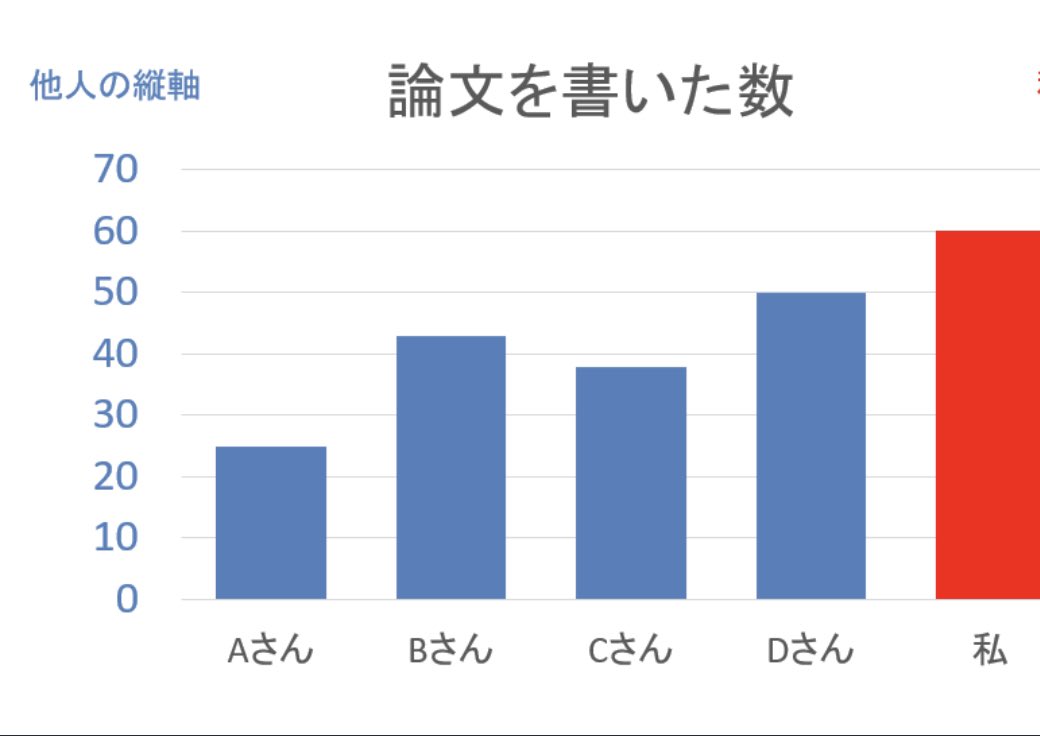 炎上中の 縦軸をいじったグラフ の何が悪いのかをよりわかりやすくしたグラフがこちらです 見事な印象操作 Togetter