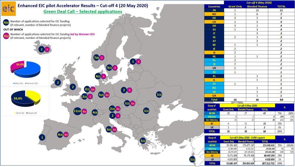 📌 Mayıs ayında ilki gerçekleştirilen #EICAccelerator #GreenDeal cut offunda 64 adet firma, yaklaşık olarak 307 milyon € fon ile desteklendi.
linkedin.com/posts/e-co-con…
#SMEs #startups #H2020 #Horizon2020 #horizoneurope